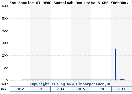 Chart: Fst Sentier SI APAC Sustainab Acc Units B GBP) | GB00B0TY6V50